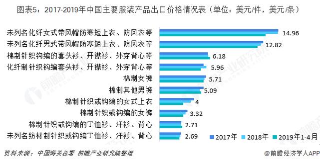 图表5:2017-2019年中国主要服装产品出口价格情况表(单位:美元/件